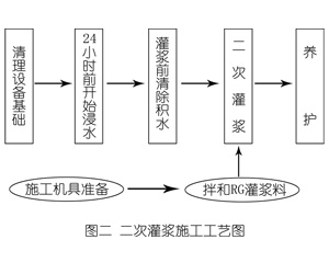 阳高灌浆料施工工艺—文字完整版